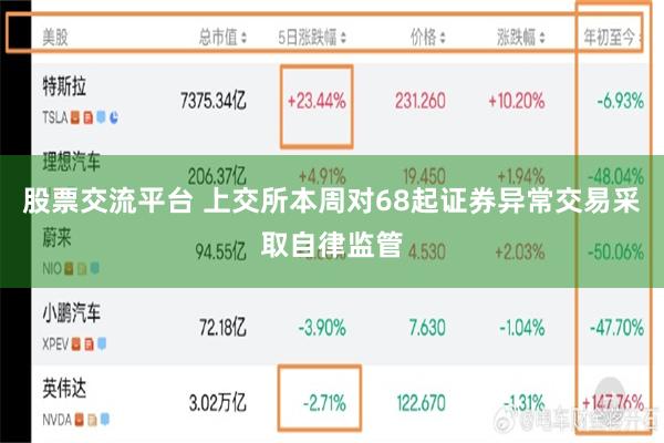 股票交流平台 上交所本周对68起证券异常交易采取自律监管